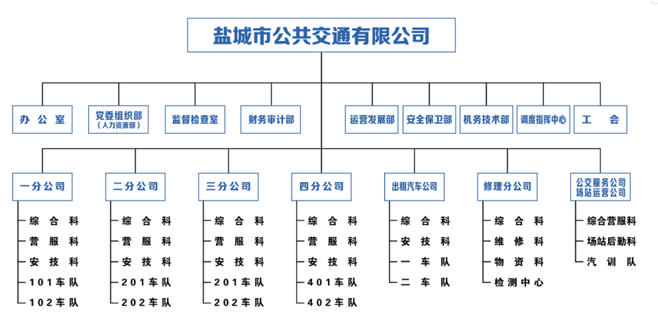 盐城市公共交通有限公司组织架构.png